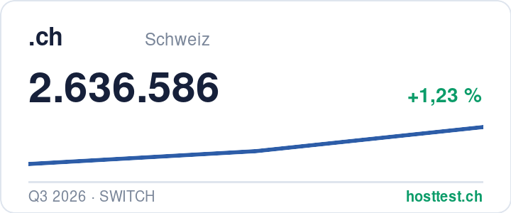 .ch-Domains: registrierte Domains im Zeitverlauf — Quelle: hosttest