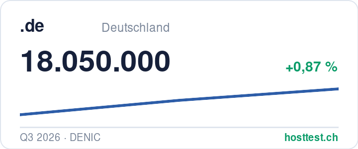 .de-Domains: registrierte Domains im Zeitverlauf — Quelle: hosttest