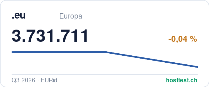 .eu-Domains: registrierte Domains im Zeitverlauf — Quelle: hosttest