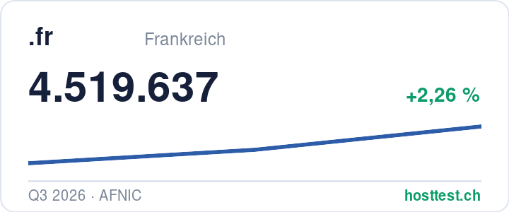 .fr-Domains: registrierte Domains im Zeitverlauf — Quelle: hosttest
