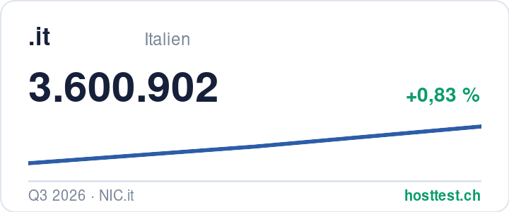 .it-Domains: registrierte Domains im Zeitverlauf — Quelle: hosttest