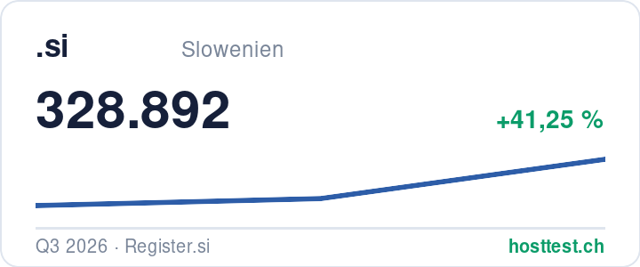 .si-Domains: registrierte Domains im Zeitverlauf — Quelle: hosttest